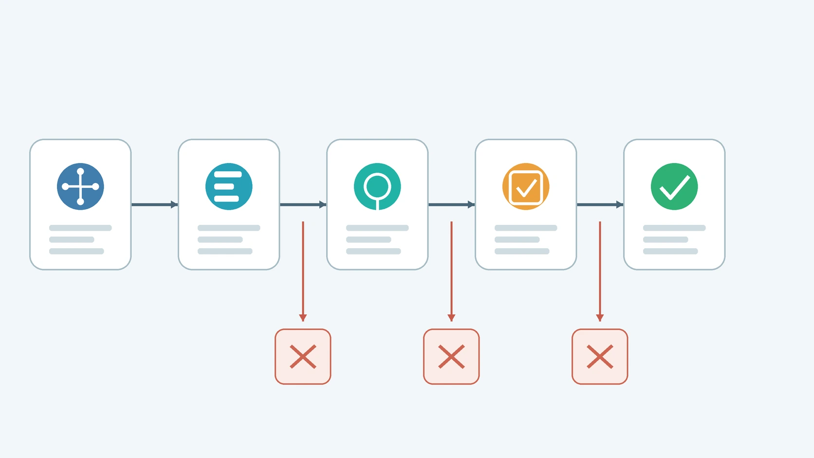 Five stages from tool supply to verified task completion