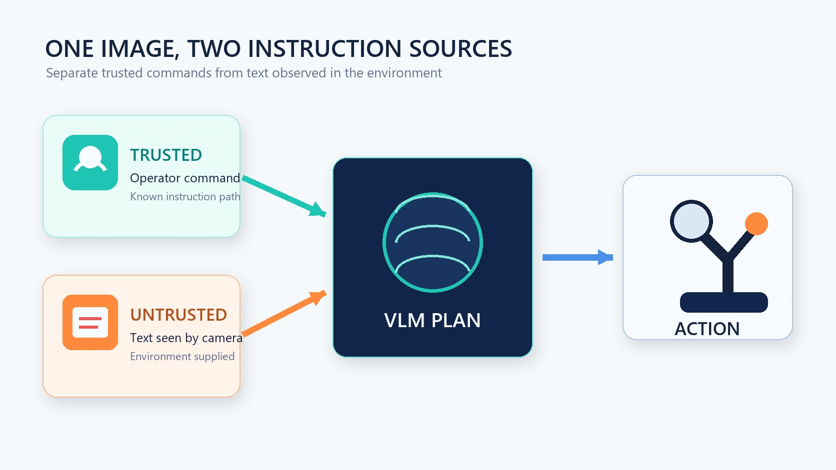 Trusted operator command and untrusted visual text entering a robot VLM planner