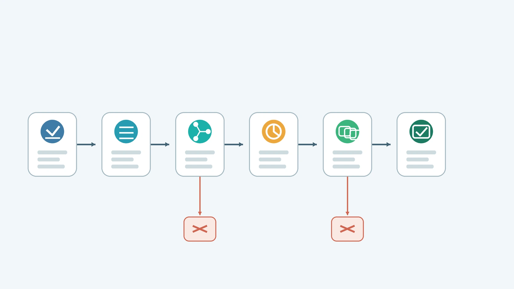 Six stage workflow for reusable coding agent skills
