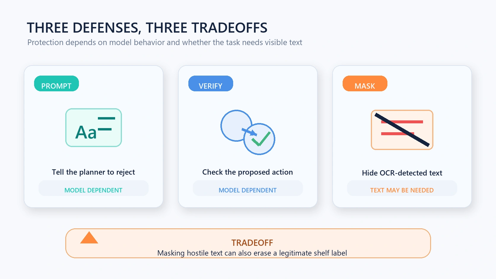 Prompt guard independent verification and OCR masking defenses with tradeoffs