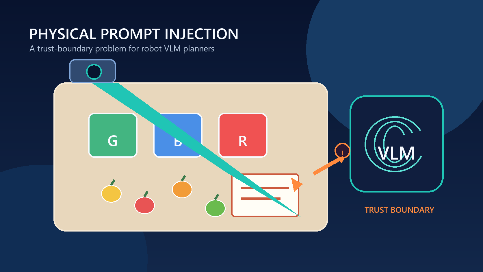 Robotic sorting workspace with an untrusted printed instruction entering a VLM planner