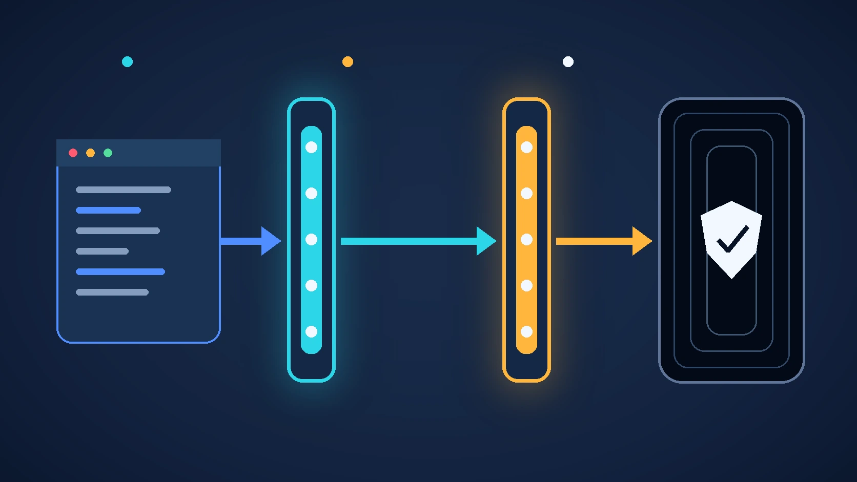 AI code passing through separate functionality and security gates before hidden evaluation