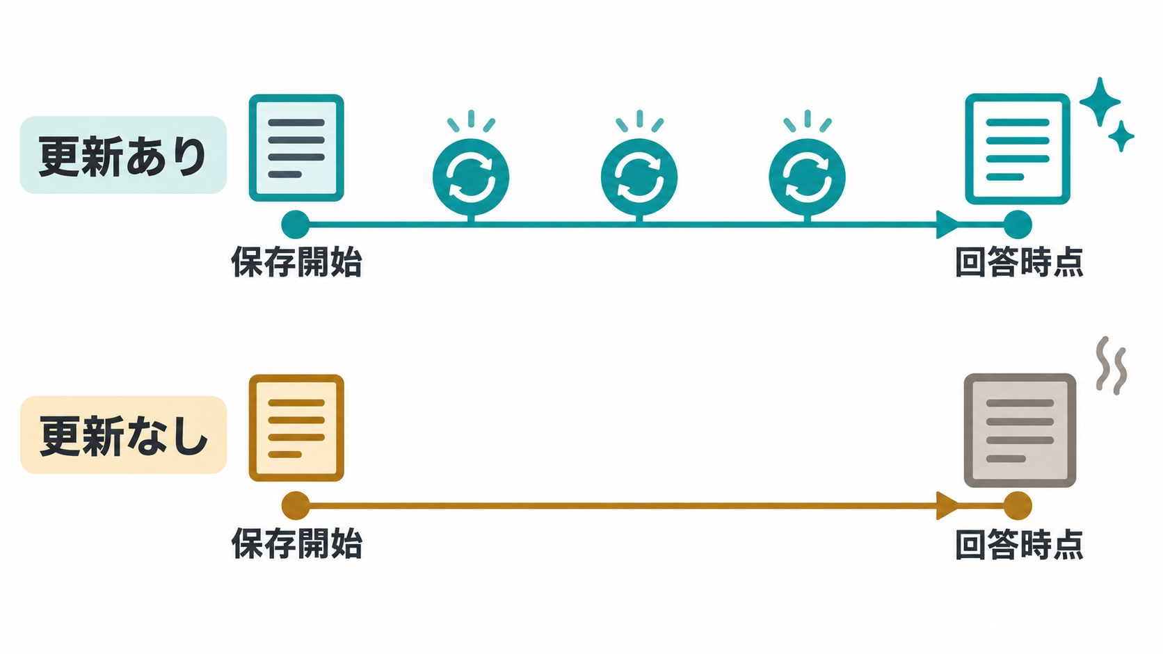 保存開始から回答時点まで、途中で更新する場合と更新しない場合を並べた図