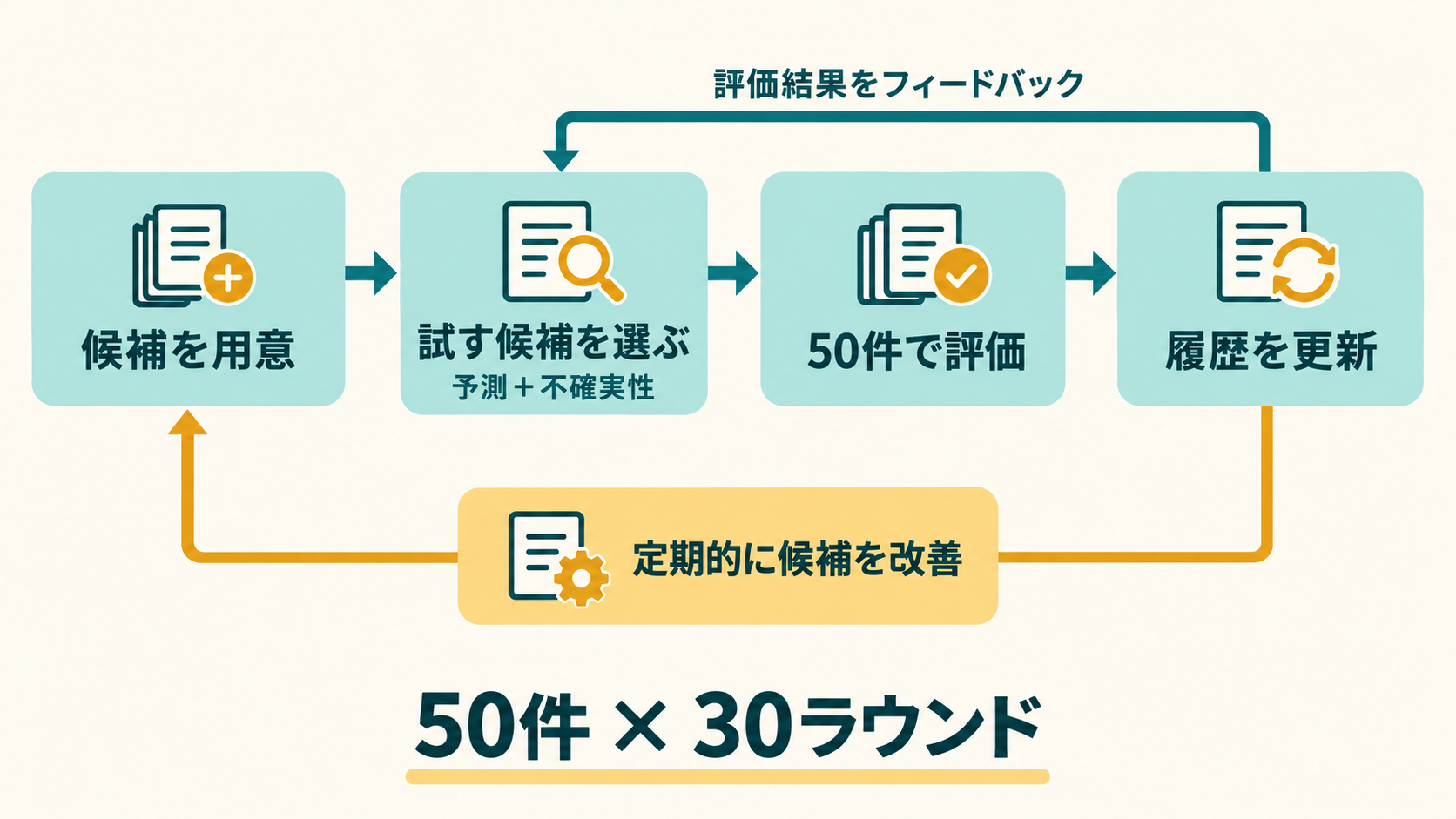 スキル候補の選択、50件での評価、履歴更新、定期的な候補改善を繰り返す流れ