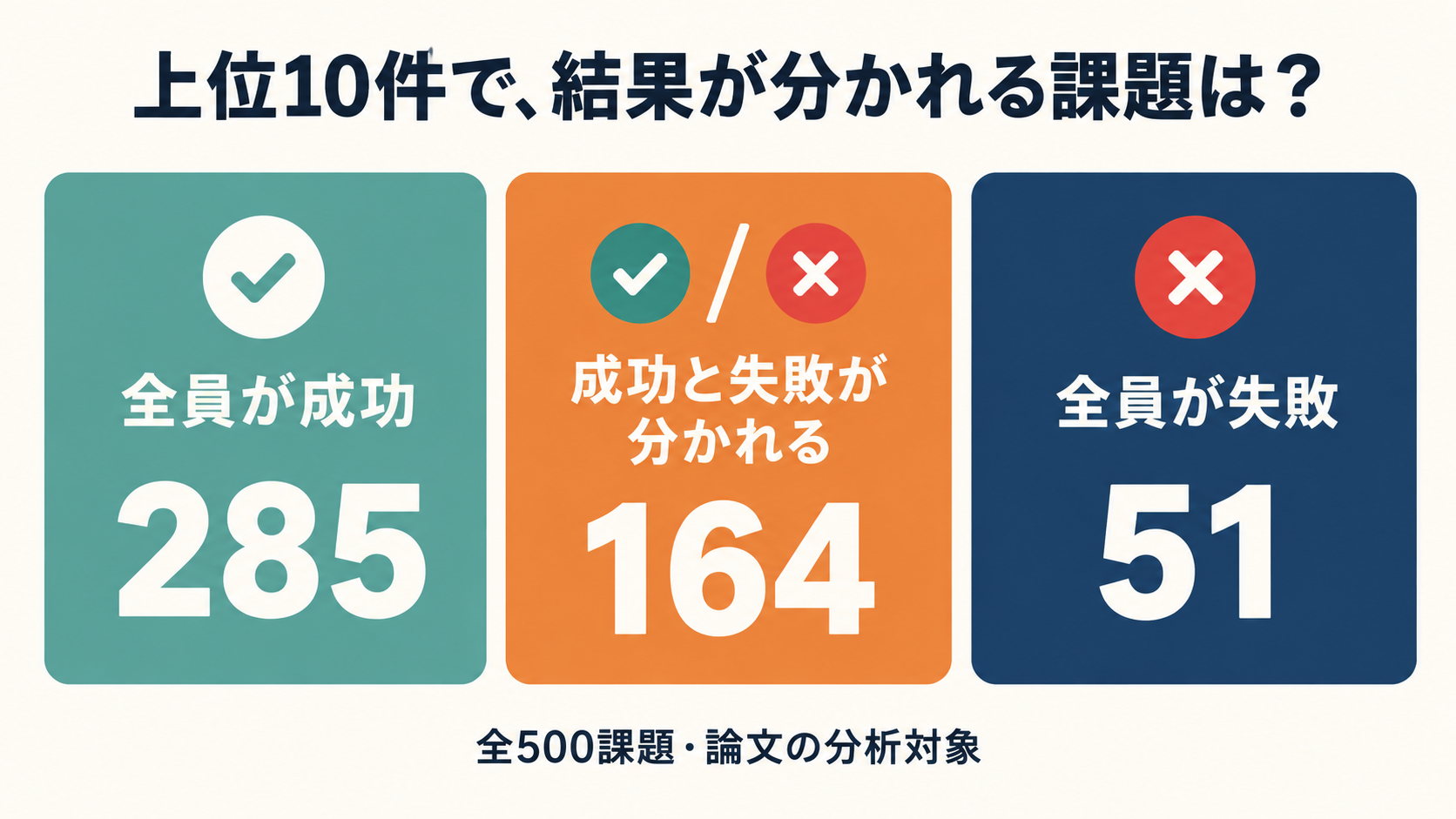 論文の分析対象である上位10件では、全500課題のうち全員成功285件、結果が分かれる164件、全員失敗51件