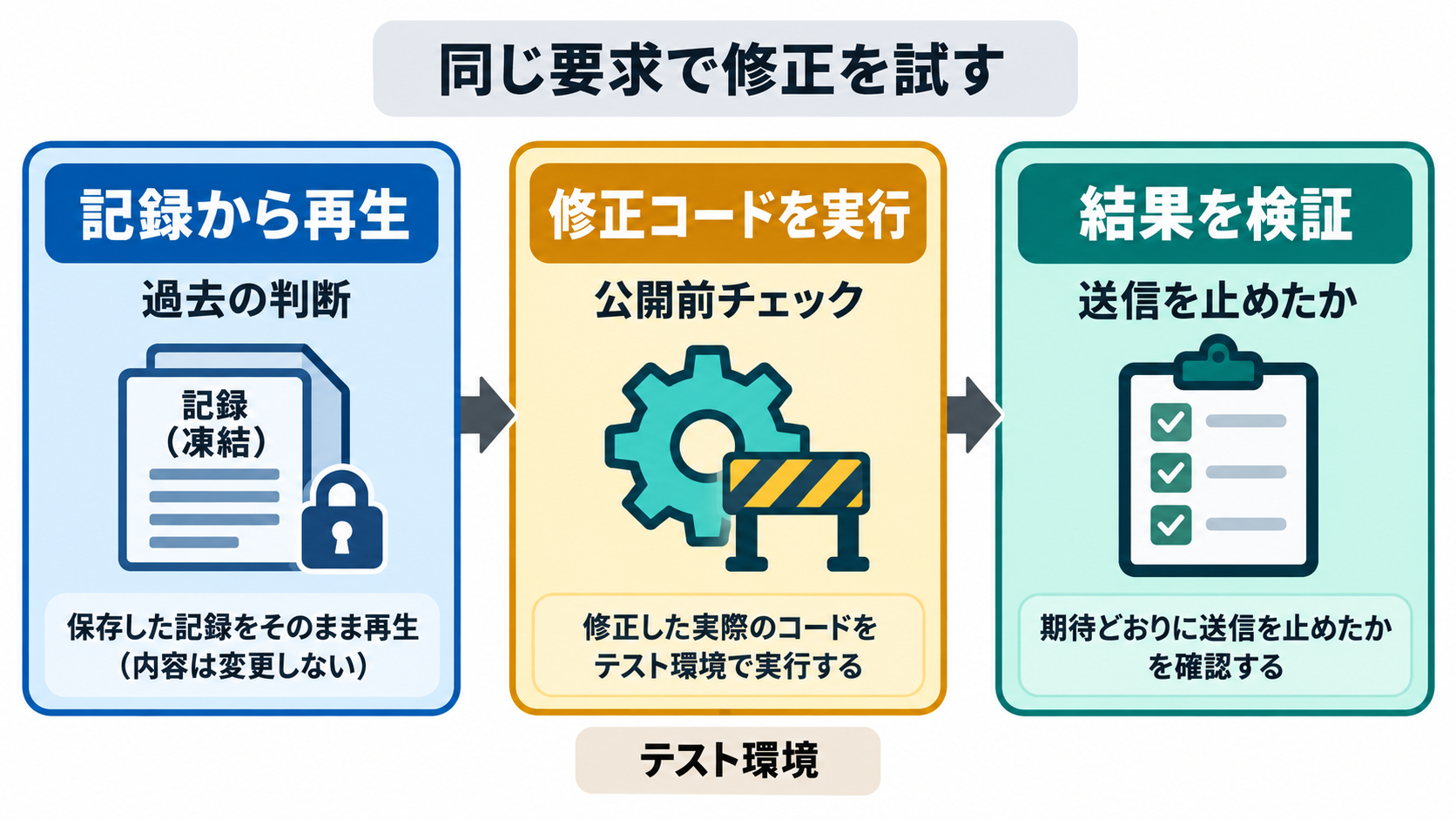 過去の判断を記録から再生し、テスト環境で公開前チェックを実行して送信が止まるか確かめる3段階