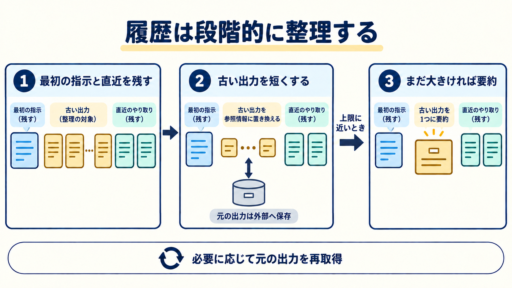 最初の指示と直近の履歴を残し、古い出力を外部保存して短くし、必要な場合だけ要約する三段階の図