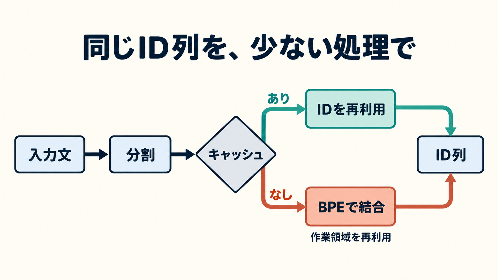 入力を分割し、キャッシュにある断片はIDを再利用し、ない断片はBPEで結合してID列へ進む概念図